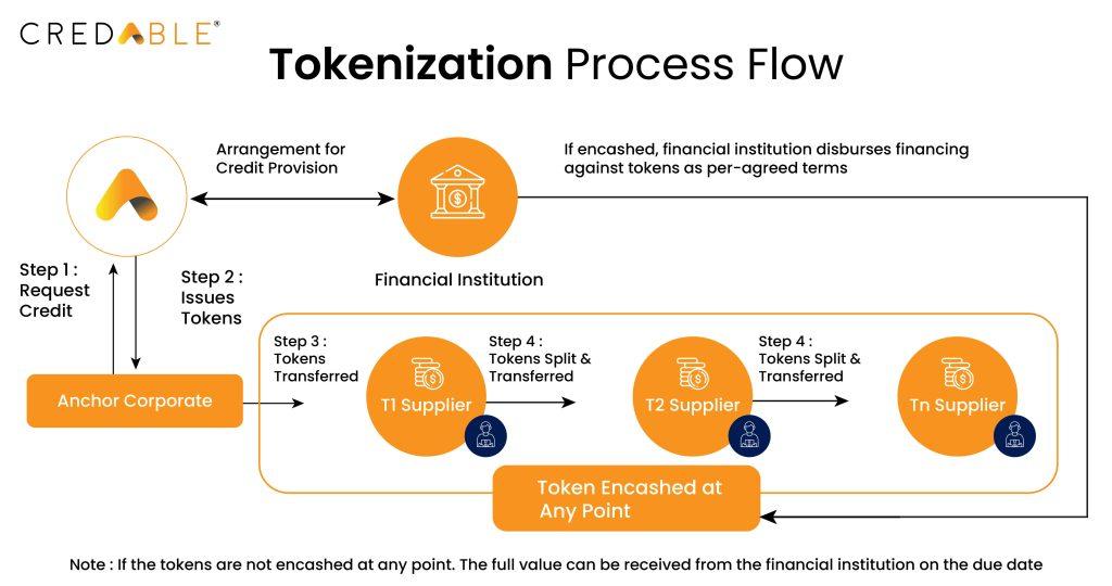 Tokenized Trade Finance Invoices: Market Infrastructure and Strategy
