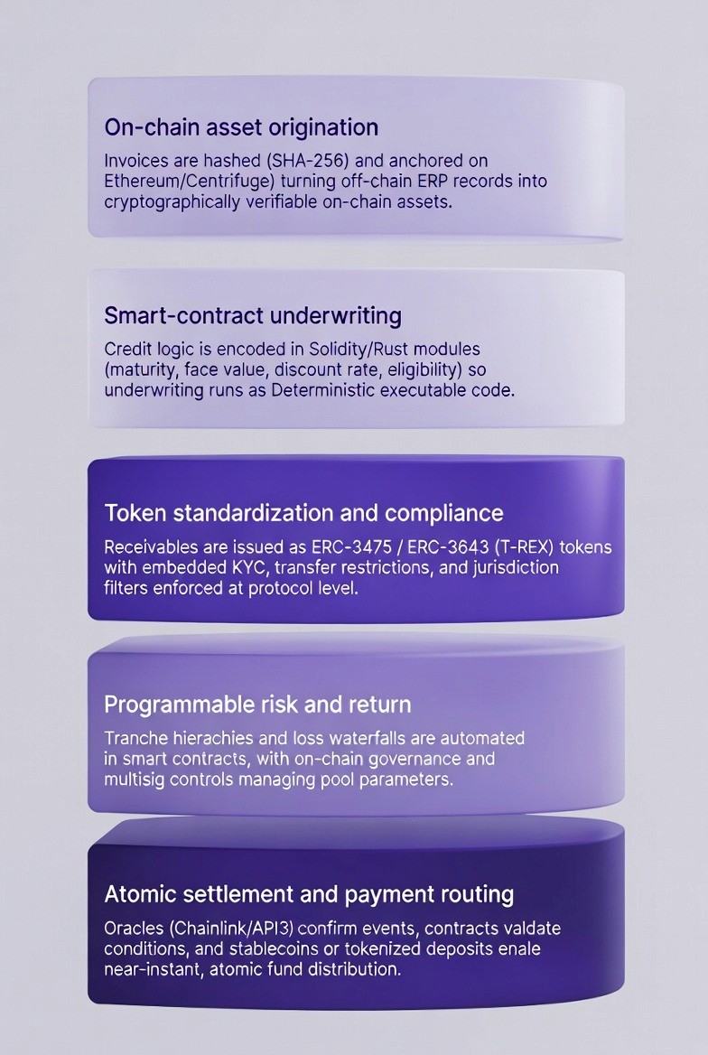 Tokenized Trade Finance Invoices