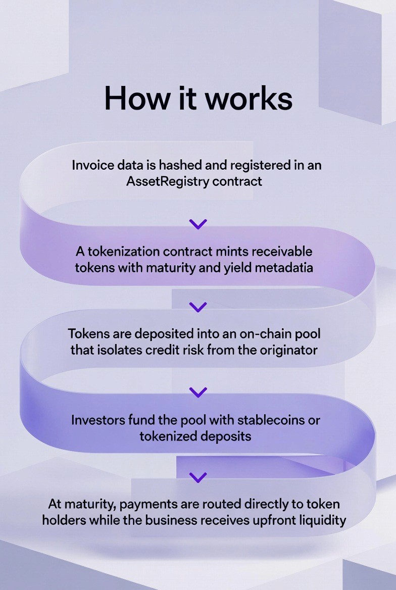 Tokenized Trade Finance Invoices