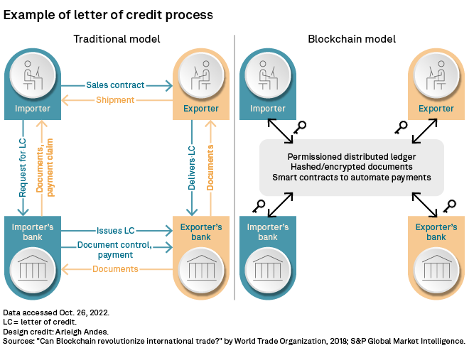 Tokenized Trade Finance Invoices analysis