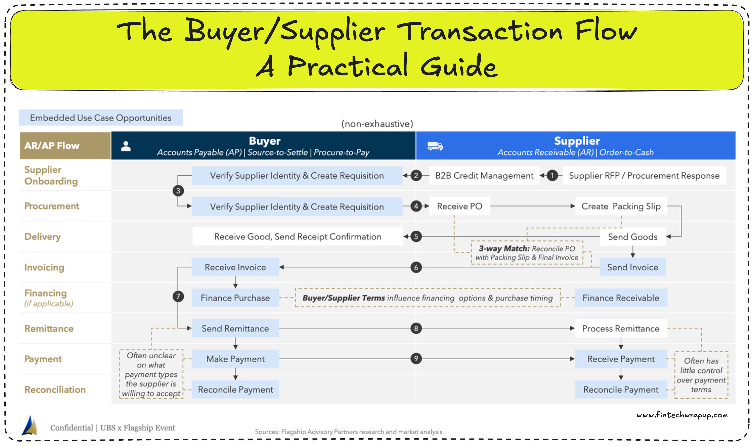 Tokenized Trade Finance Invoices guide starter pick