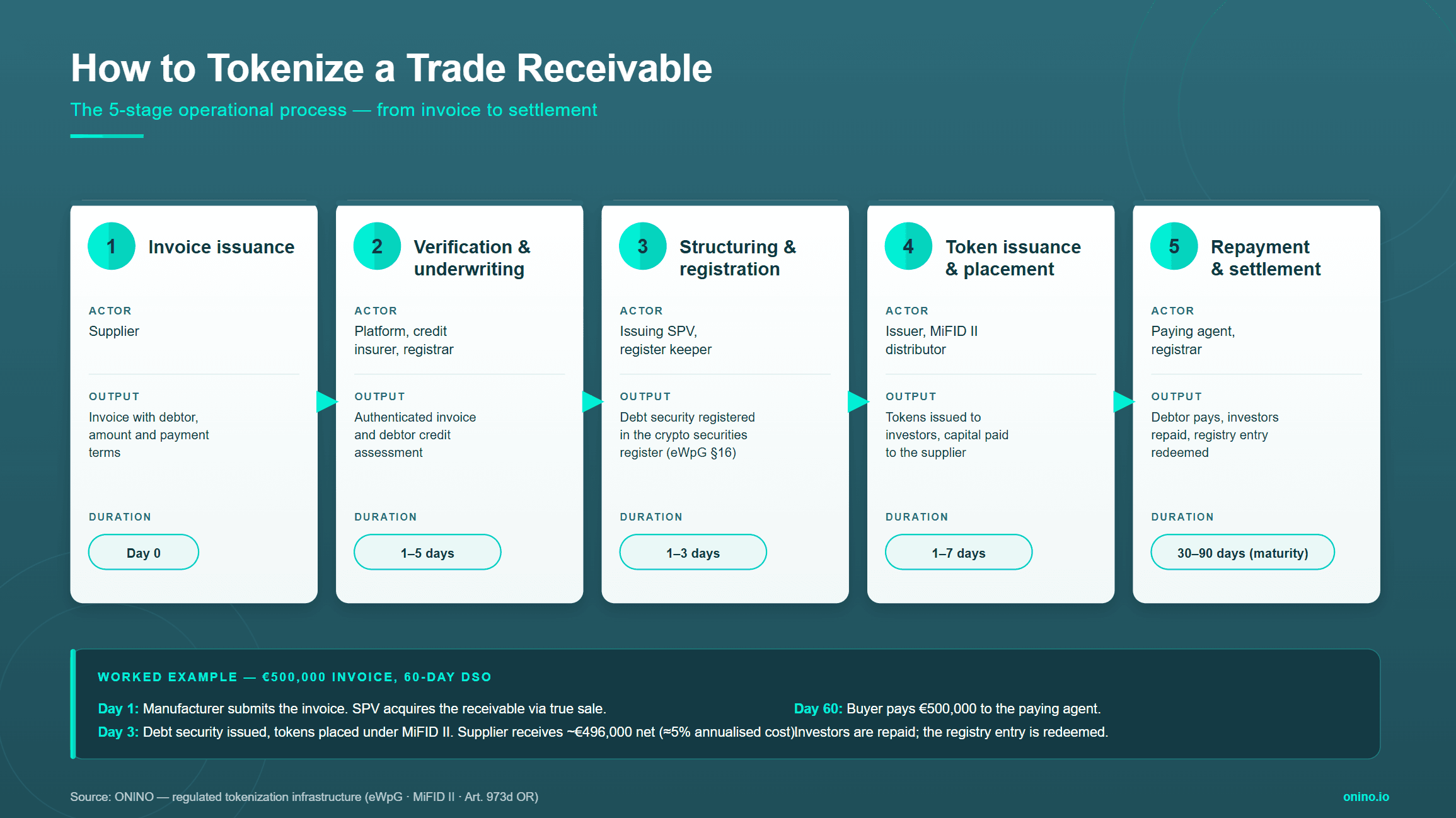 tokenized trade finance invoices market research starter pick